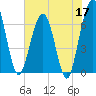 Crooked River tide chart for Sunday, May 17, 2026