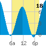 Crooked River tide chart for Monday, May 18, 2026