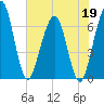 Crooked River tide chart for Tuesday, May 19, 2026