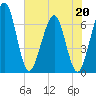 Crooked River tide chart for Wednesday, May 20, 2026
