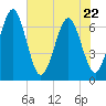 Crooked River tide chart for Friday, May 22, 2026