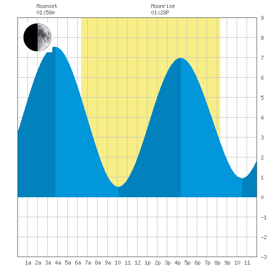 Crooked River tide chart for Saturday, May 23, 2026