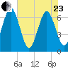 Crooked River tide chart for Saturday, May 23, 2026