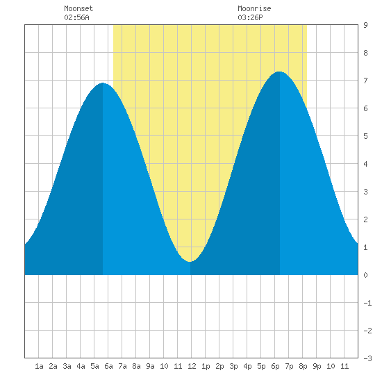 Crooked River tide chart for Monday, May 25, 2026