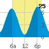 Crooked River tide chart for Monday, May 25, 2026