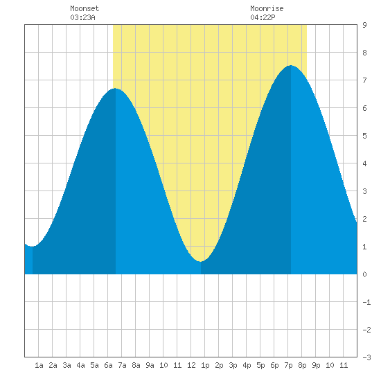 Crooked River tide chart for Tuesday, May 26, 2026