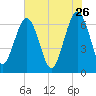 Crooked River tide chart for Tuesday, May 26, 2026