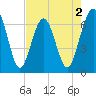 Crooked River tide chart for Saturday, May 2, 2026