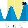 Crooked River tide chart for Saturday, May 30, 2026