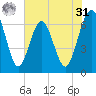 Crooked River tide chart for Sunday, May 31, 2026