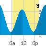 Crooked River tide chart for Sunday, May 3, 2026
