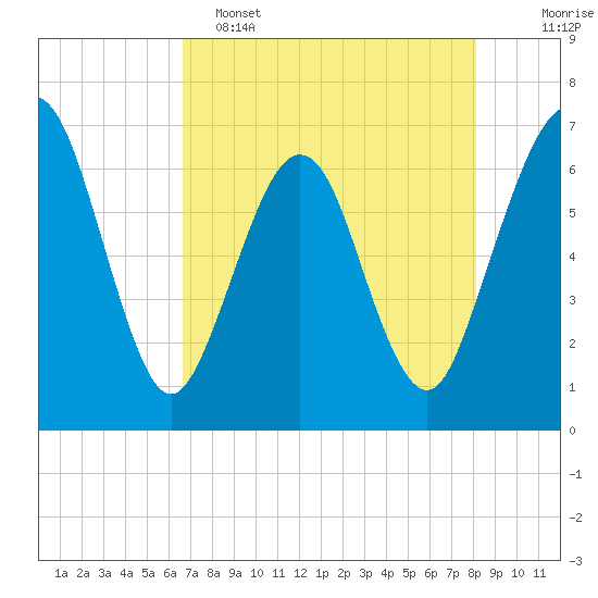 Crooked River tide chart for Monday, May 4, 2026