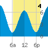 Crooked River tide chart for Monday, May 4, 2026