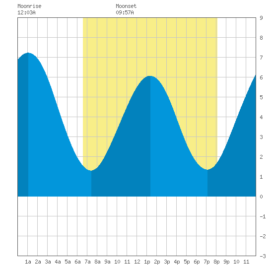 Crooked River tide chart for Wednesday, May 6, 2026