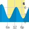 Crooked River tide chart for Wednesday, May 6, 2026