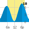 Crooked River tide chart for Wednesday, June 10, 2026