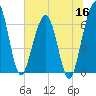 Crooked River tide chart for Tuesday, June 16, 2026