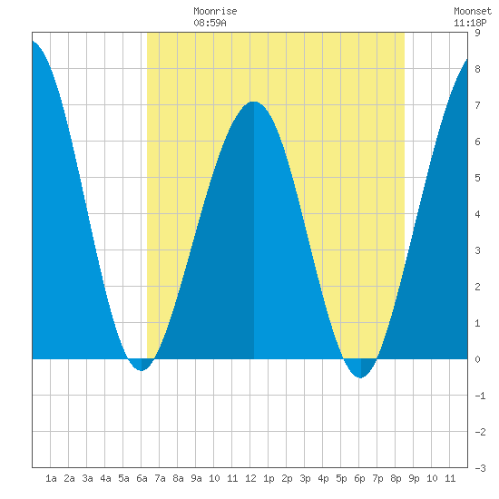 Crooked River tide chart for Wednesday, June 17, 2026