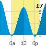 Crooked River tide chart for Wednesday, June 17, 2026
