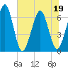 Crooked River tide chart for Friday, June 19, 2026
