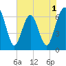 Crooked River tide chart for Monday, June 1, 2026