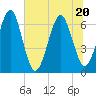 Crooked River tide chart for Saturday, June 20, 2026