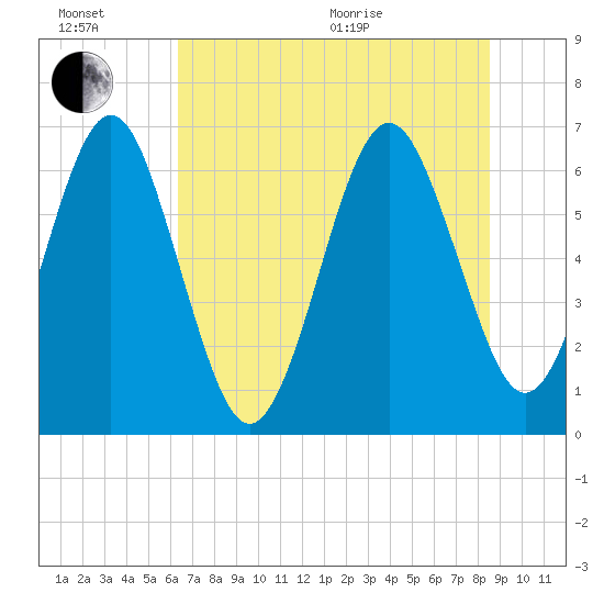 Crooked River tide chart for Sunday, June 21, 2026