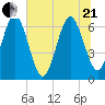 Crooked River tide chart for Sunday, June 21, 2026