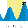 Crooked River tide chart for Saturday, June 27, 2026