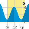 Crooked River tide chart for Tuesday, June 2, 2026
