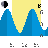 Crooked River tide chart for Monday, June 8, 2026