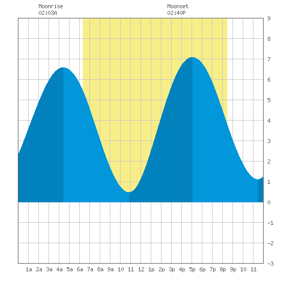 Crooked River tide chart for Tuesday, June 9, 2026