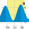 Crooked River tide chart for Tuesday, June 9, 2026