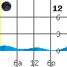 Cross Island tide chart for Tuesday, January 12, 2021