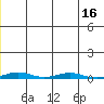 Cross Island tide chart for Saturday, January 16, 2021