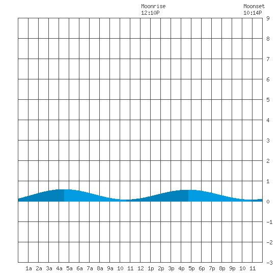 Cross Island tide chart for Sunday, January 17, 2021