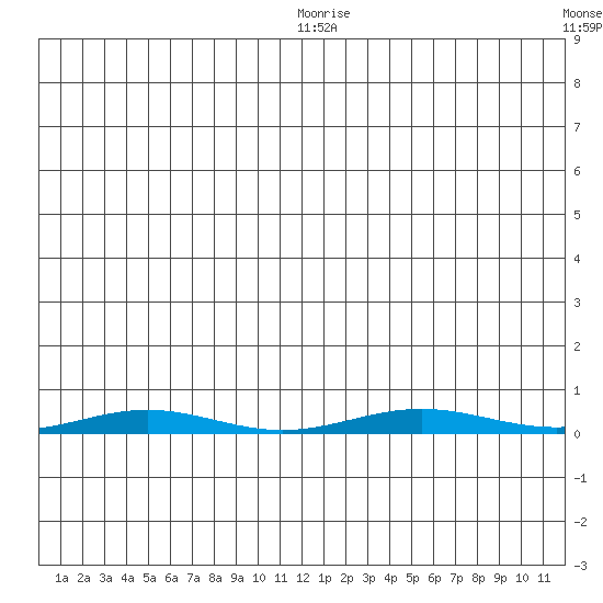 Cross Island tide chart for Monday, January 18, 2021