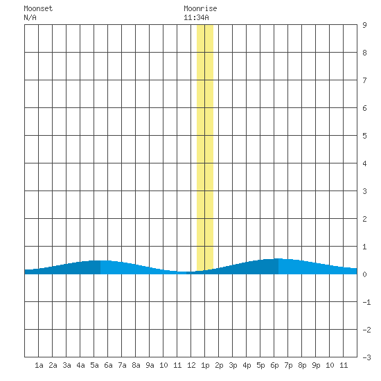 Cross Island tide chart for Tuesday, January 19, 2021