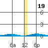 Cross Island tide chart for Tuesday, January 19, 2021