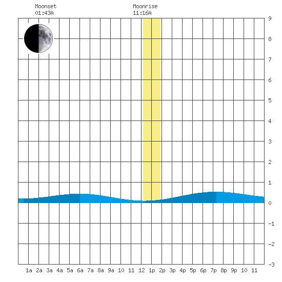 Cross Island tide chart for Wednesday, January 20, 2021