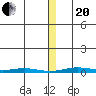 Cross Island tide chart for Wednesday, January 20, 2021