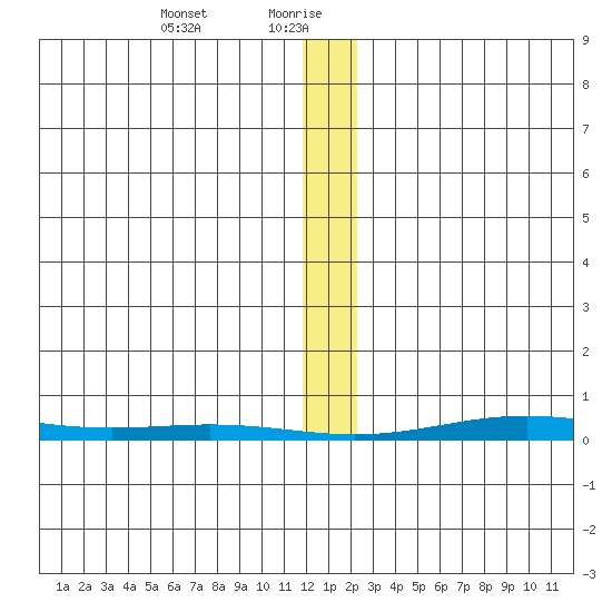 Cross Island tide chart for Friday, January 22, 2021