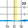 Cross Island tide chart for Friday, January 22, 2021