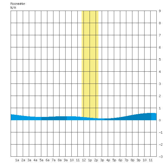 Cross Island tide chart for Saturday, January 23, 2021
