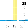 Cross Island tide chart for Saturday, January 23, 2021