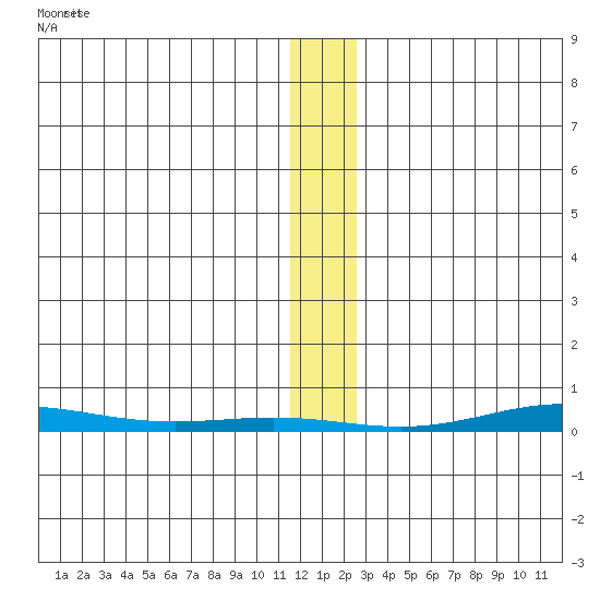 Cross Island tide chart for Sunday, January 24, 2021