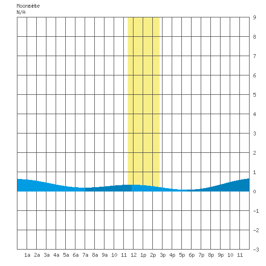 Cross Island tide chart for Monday, January 25, 2021