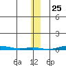 Cross Island tide chart for Monday, January 25, 2021