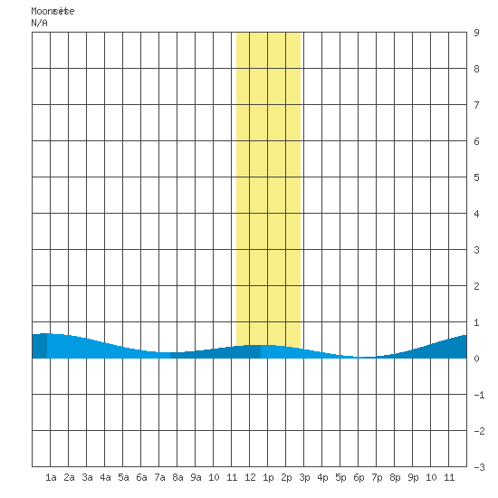 Cross Island tide chart for Tuesday, January 26, 2021