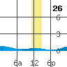 Cross Island tide chart for Tuesday, January 26, 2021